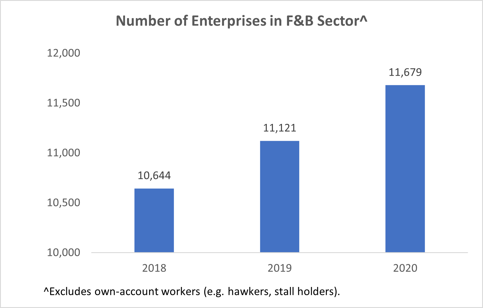 Number of F&B businesses from 2018 to 2020